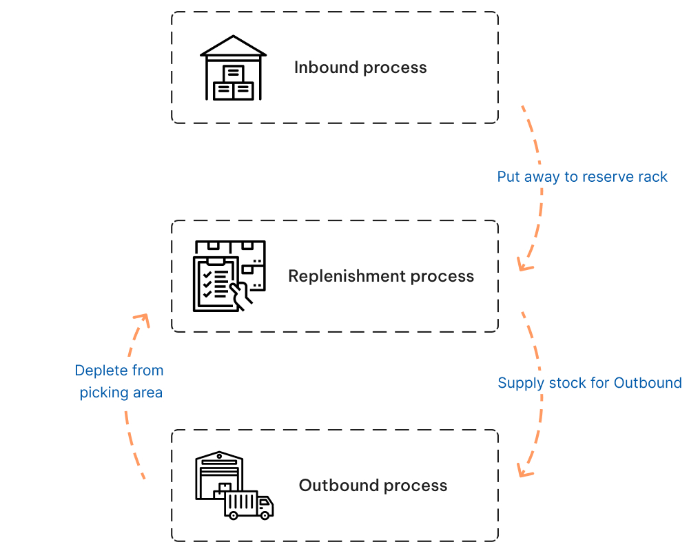 Engl_Bổ sung hàng