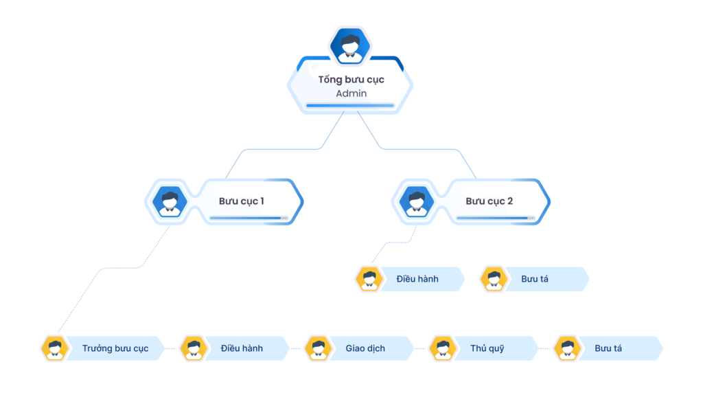 Hệ thống quản lý vận tải, Hệ thống quản lý bưu chính