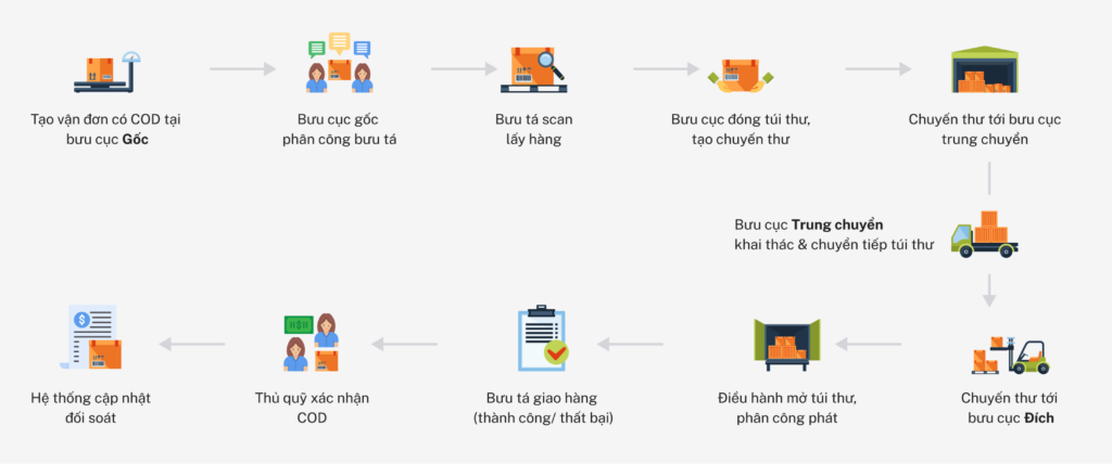 Hệ thống quản lý vận tải, Giải pháp phần mềm chuyển phát nhanh toàn diện